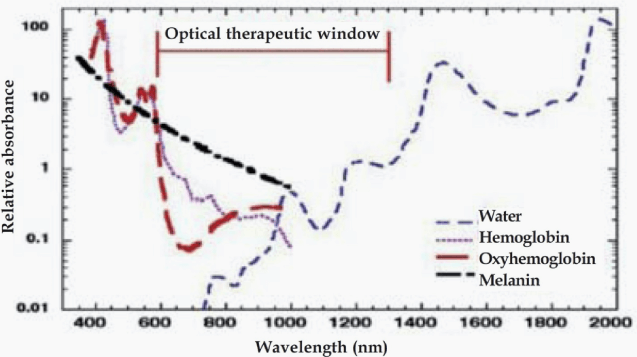 optical therapeutic graph